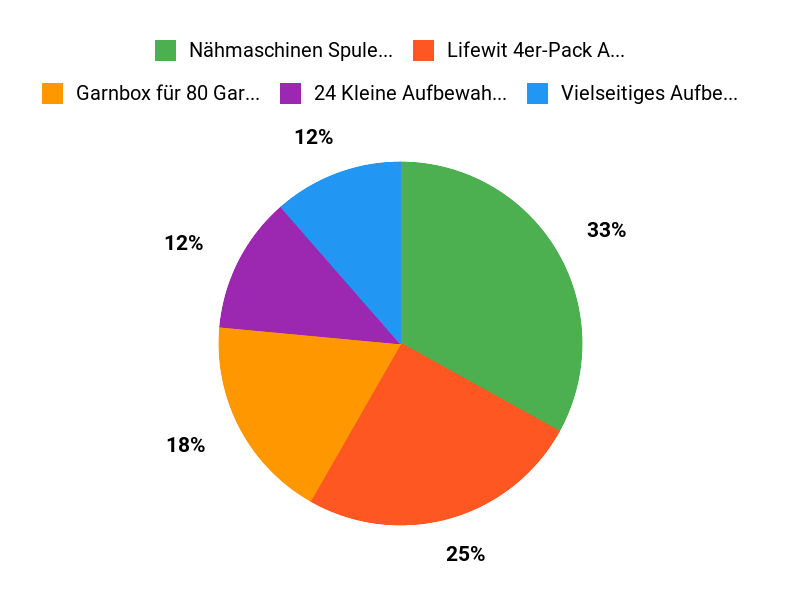 Die Favoriten Chart