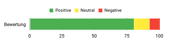 Gefühl Analysis Chart