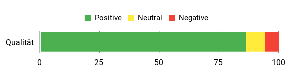 Gefühl Analysis Chart