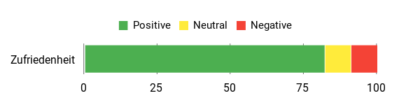 Gefühl Analysis Chart