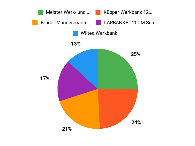 Heimwerker-Favoriten Chart