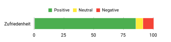 Gefühl Analysis Chart
