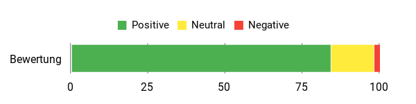 Gefühl Analysis Chart