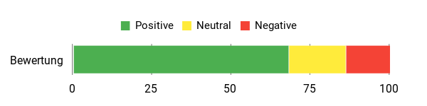 Gefühl Analysis Chart