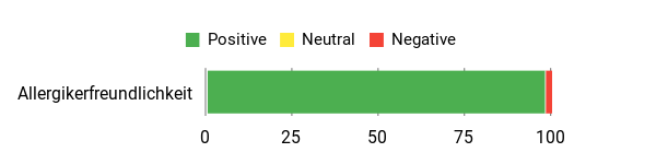 Gefühl Analysis Chart