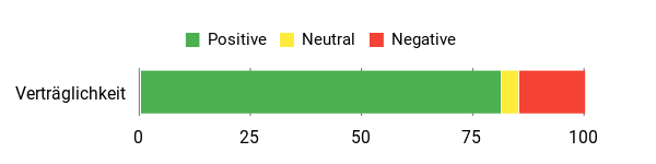 Gefühl Analysis Chart