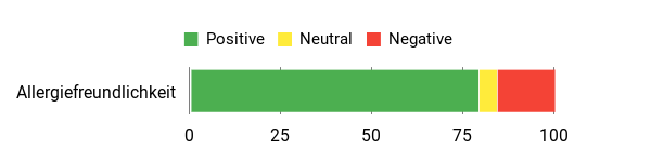 Gefühl Analysis Chart