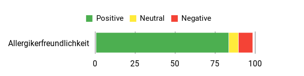 Gefühl Analysis Chart