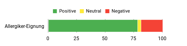 Gefühl Analysis Chart