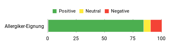 Gefühl Analysis Chart