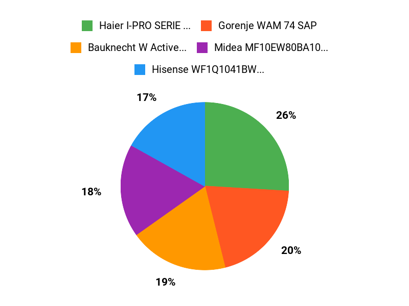 Allergiker-Favoriten Chart