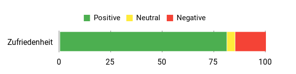 Gefühl Analysis Chart