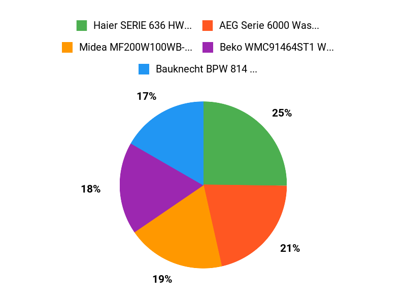 Testsieger für Ruhe Chart