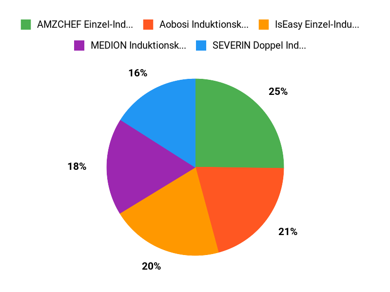 Beste Wahl Chart