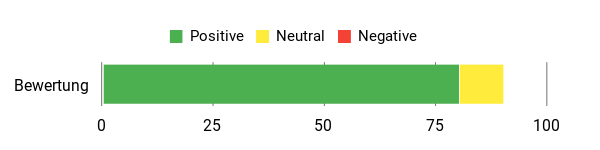 Gefühl Analysis Chart