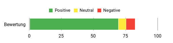 Gefühl Analysis Chart