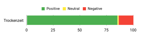 Gefühl Analysis Chart