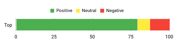 Gefühl Analysis Chart