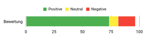 Gefühl Analysis Chart