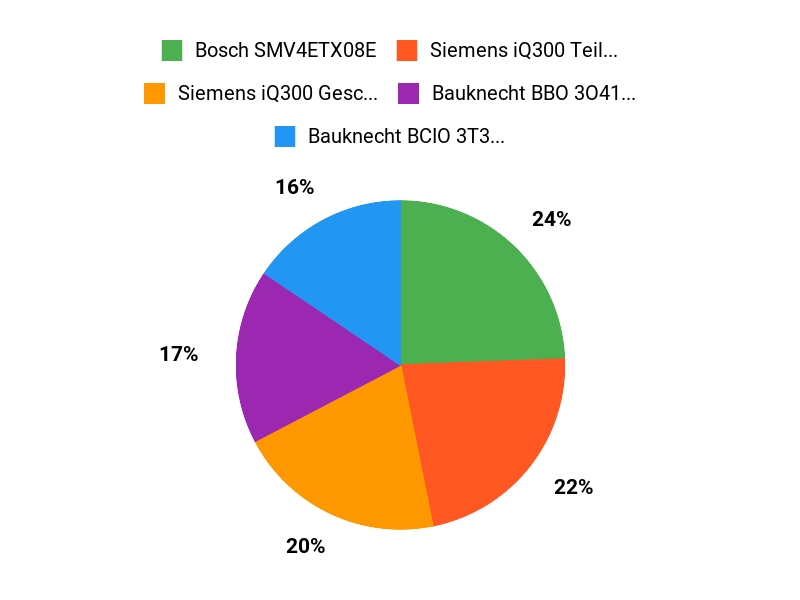 Ihre beste Wahl Chart