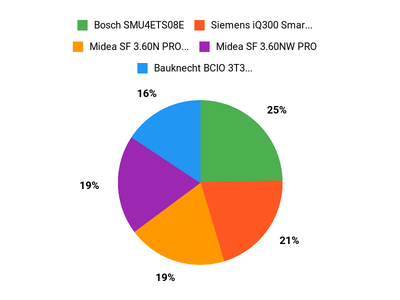 Ihre Favoriten Chart