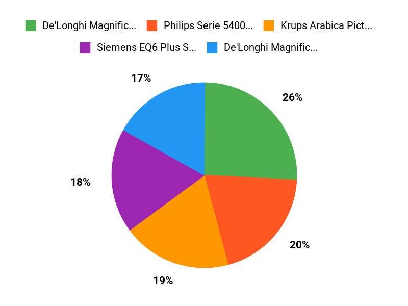 Cappuccino-Lieblinge Chart