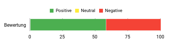 Gefühl Analysis Chart