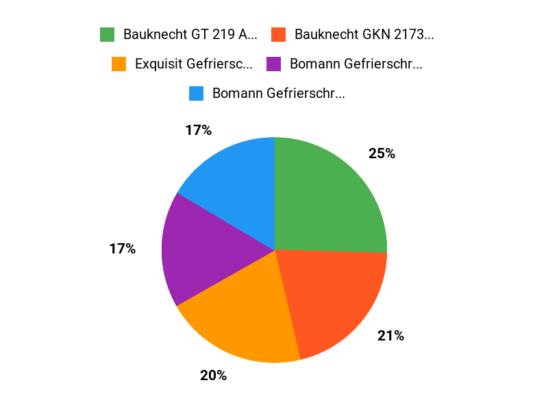 Kundenlieblinge Chart