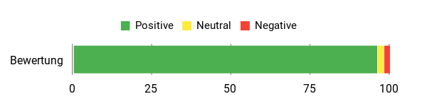 Gefühl Analysis Chart
