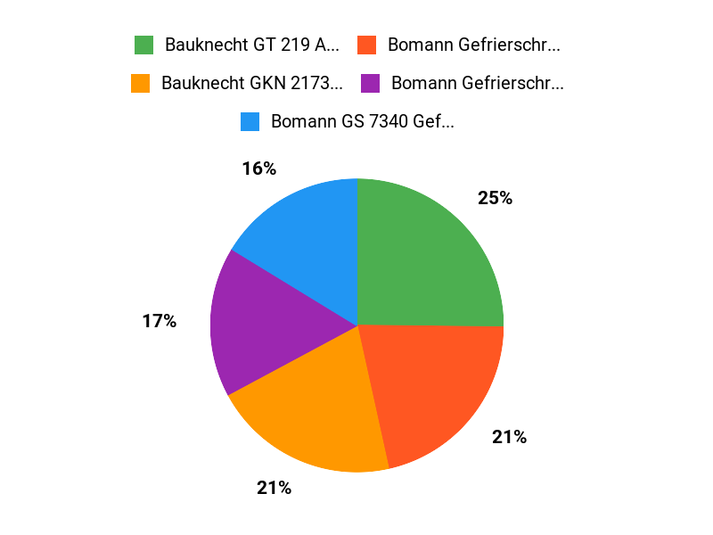 Ihre sparsame Wahl Chart