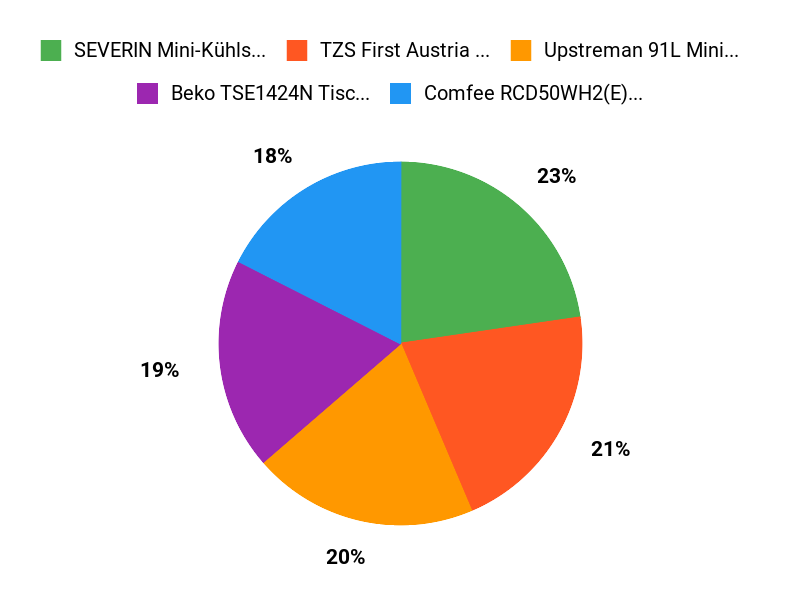 Unsere Favoriten Chart