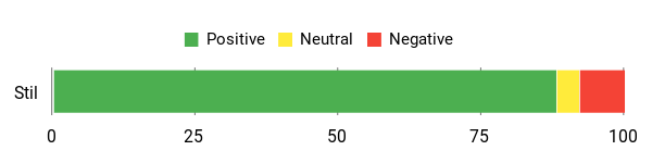 Gefühl Analysis Chart
