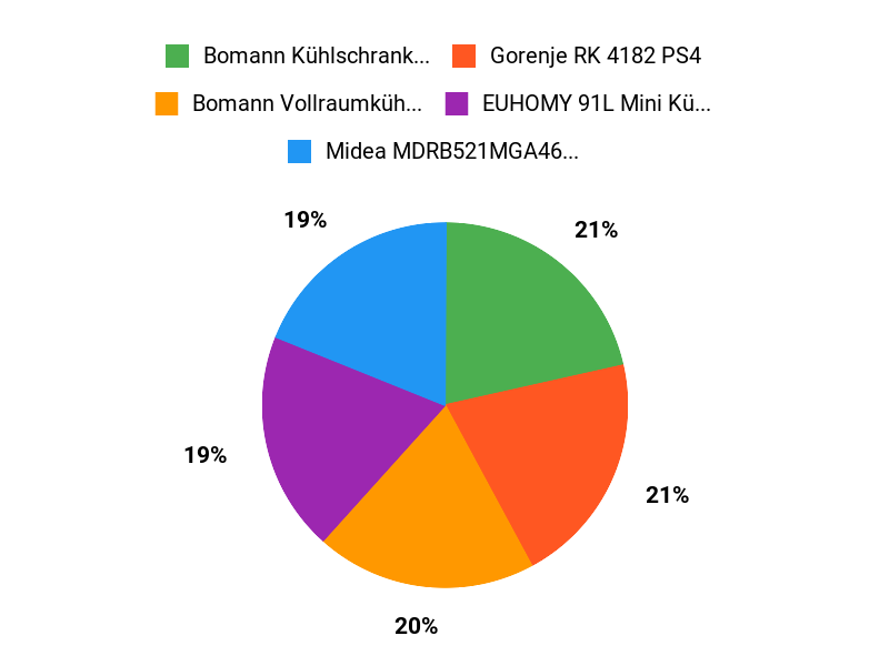 Stille Testsieger Chart
