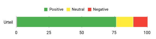 Gefühl Analysis Chart