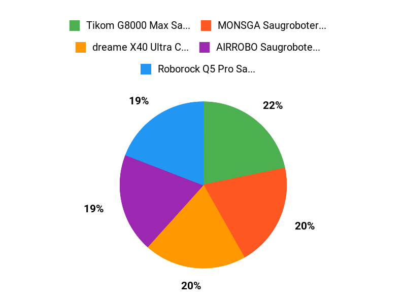 Testsieger Tierhaare Chart