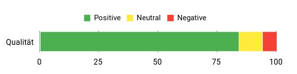 Gefühl Analysis Chart