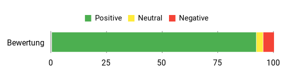 Gefühl Analysis Chart