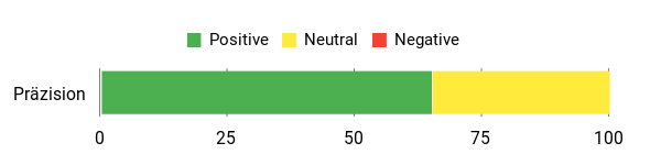 Gefühl Analysis Chart