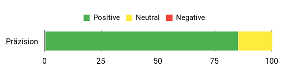 Gefühl Analysis Chart