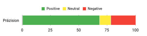 Gefühl Analysis Chart
