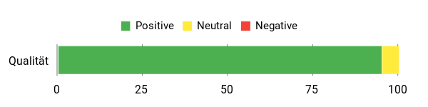 Gefühl Analysis Chart