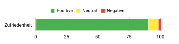 Gefühl Analysis Chart