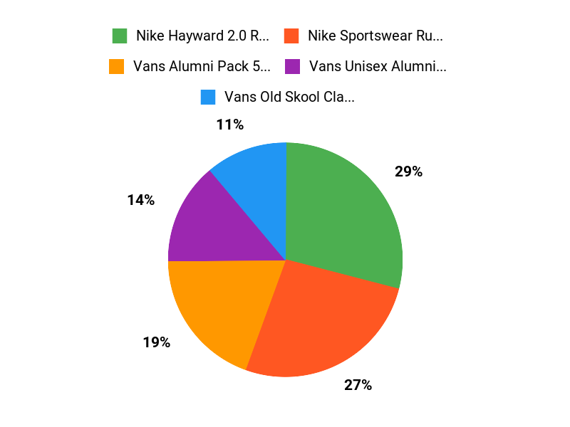 Top-Empfehlungen Chart