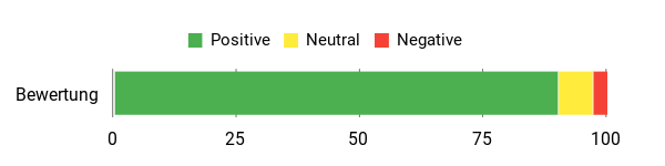 Gefühl Analysis Chart