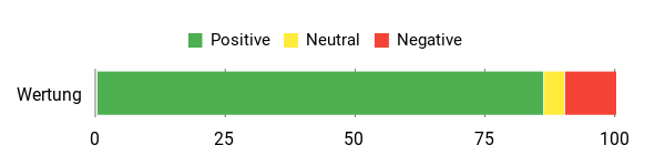 Gefühl Analysis Chart