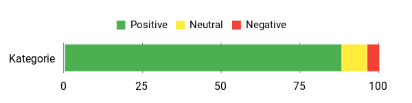 Gefühl Analysis Chart