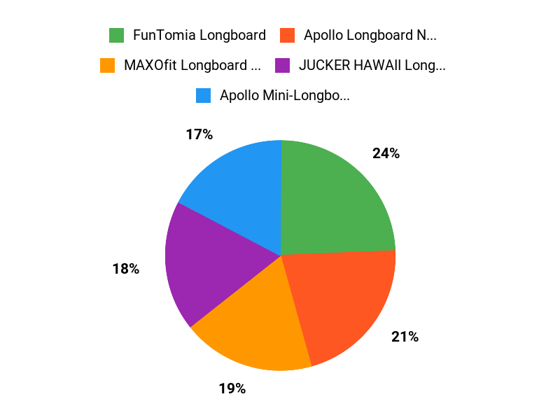 Die Downhill-Favoriten Chart
