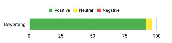 Gefühl Analysis Chart