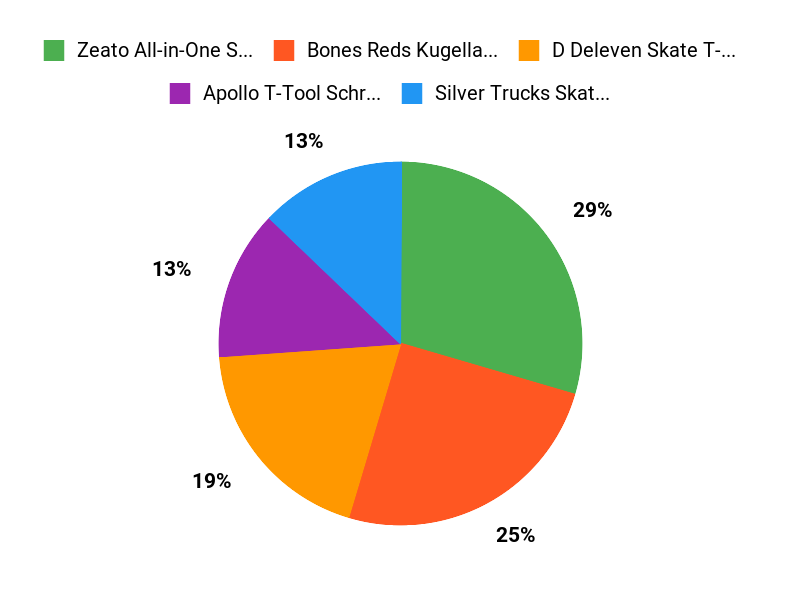 Die Wahl der Pros Chart