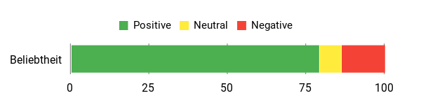Gefühl Analysis Chart